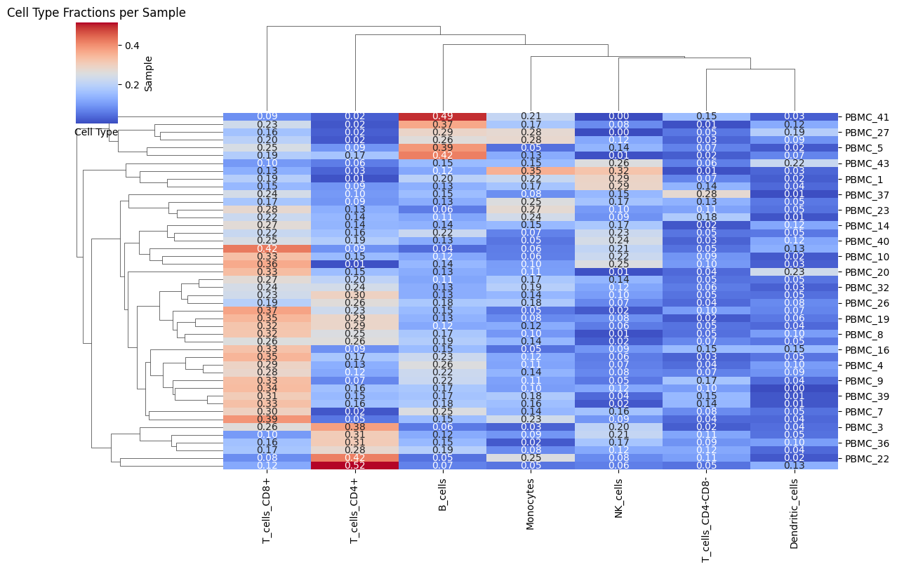 Heatmap Fractions