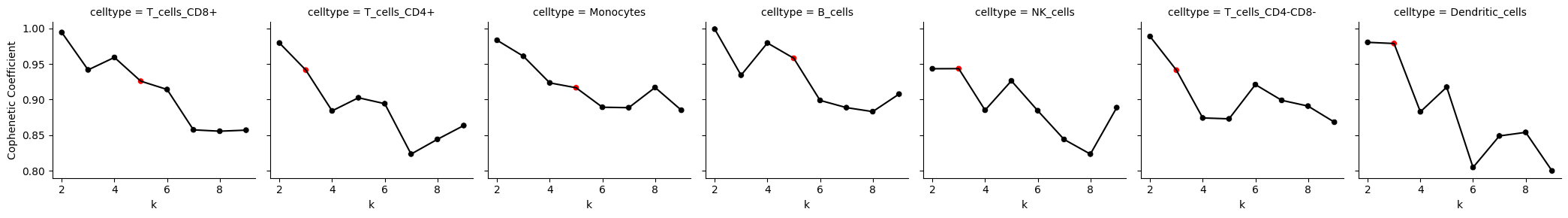 Cophenetic Coefficients