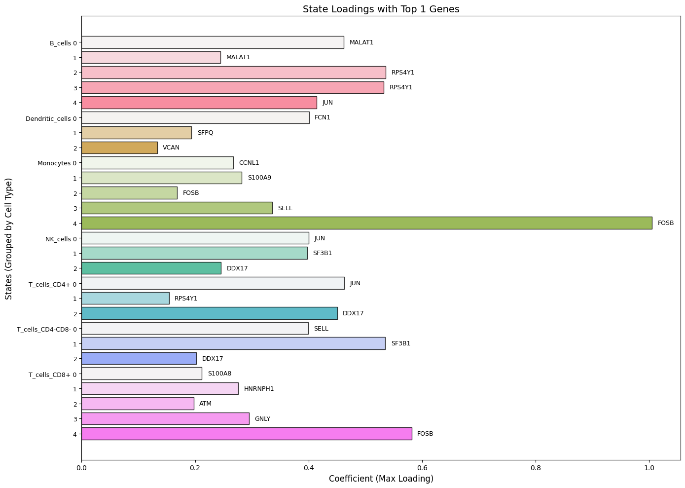 Bar Plot State Loadings