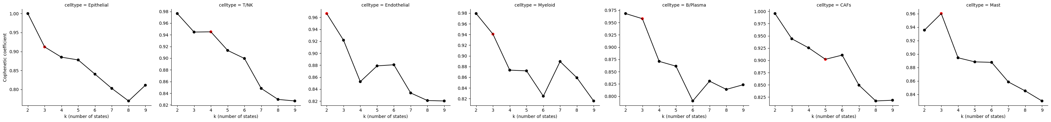 Cophenetic Coefficients 2