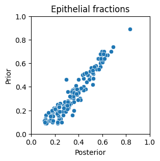 Tumour Puritie Correllation